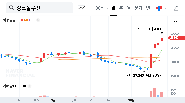 (474650) LINCSOLUTION Stock Sell-Off: Crisis or Buying Opportunity?