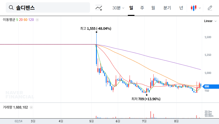 (215090) SolDefense Co., Ltd. Analysis (2025): Trading Halt & Financial Red Flags for Investors