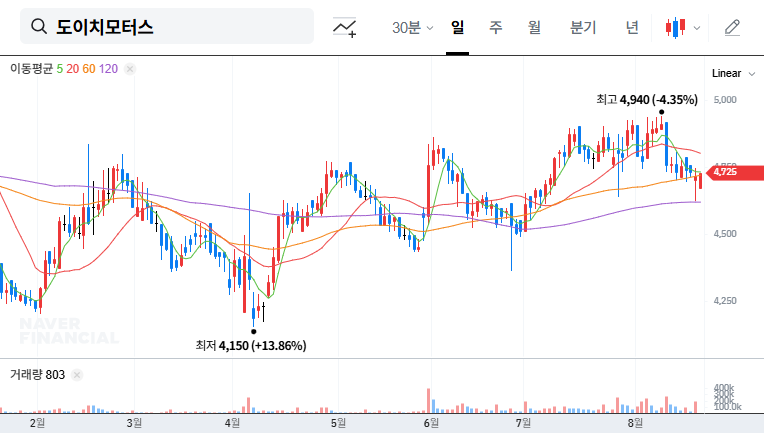(067990) DEUTSCH MOTORS INC. Stock Analysis (067990): Shareholder Stake & H1 2025 Outlook