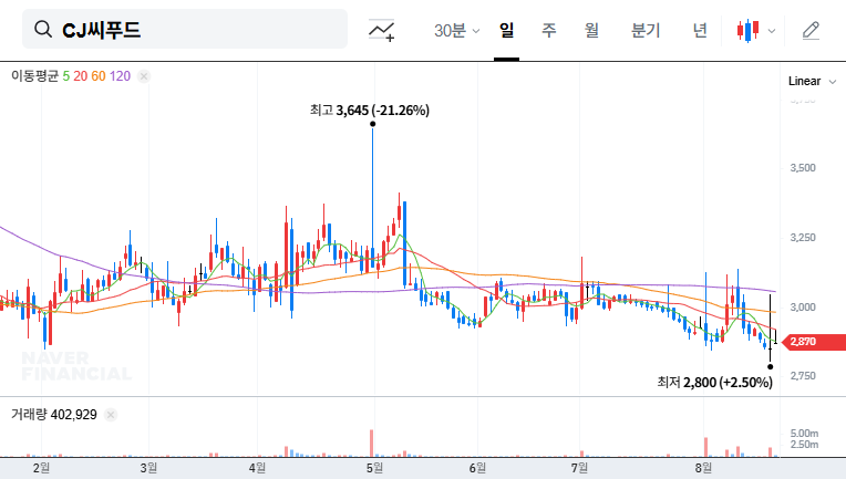 (011150) CJ SEAFOOD CORPORATION Earnings (Q3 2025): Deep Dive & Stock Analysis