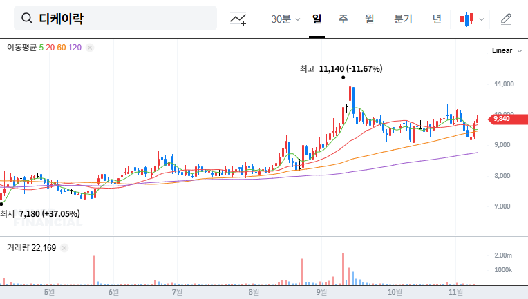 (105740) DK-Lok Corporation Q3 2025 Earnings Analysis: A Definitive Rebound or False Dawn?