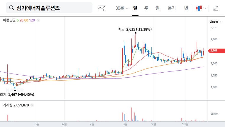 (419050) SAMKEE ENERGY SOLUTIONS Stock Analysis: A Deep Dive into Daishin’s Investment