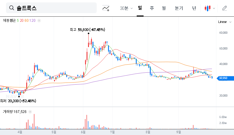 (304100) SALTLUX Inc. Analysis (2025): AI Promise vs. Financial Risk Ahead of Q3 Earnings