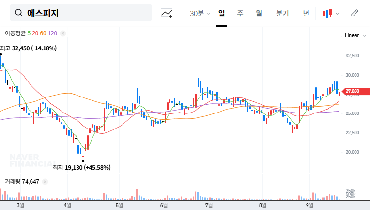 (058610) SPG Q3 2025 Earnings Analysis: Profit Soars Despite Revenue Dip – Investment Outlook