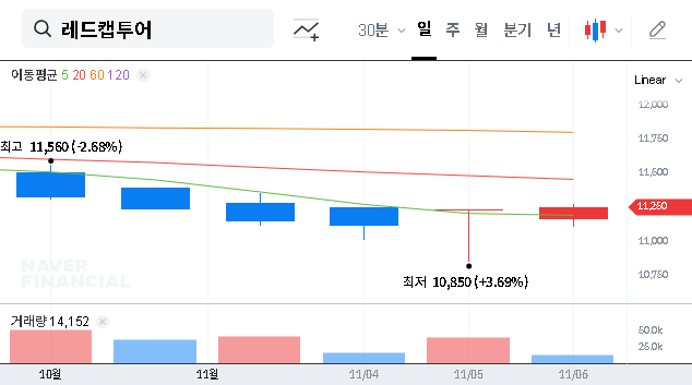 (038390) RedcapTour Co., Ltd. IR Analysis (Nov 2025): A Deep Dive for Investors