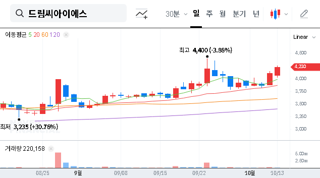 (223250) DreamCIS Curi Bio Acquisition: A Deep Dive into a Future-Proof Biopharma Strategy