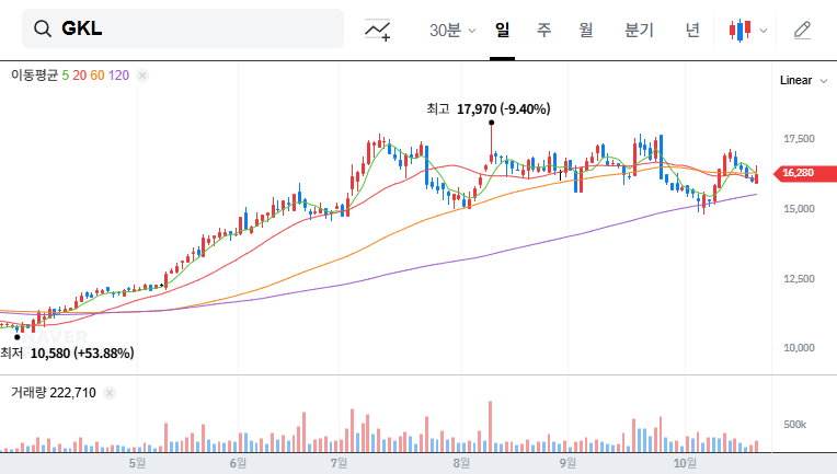 (114090) GKL Stock Analysis: Deep Dive into Q3 2025 Earnings Surprise & Future Outlook