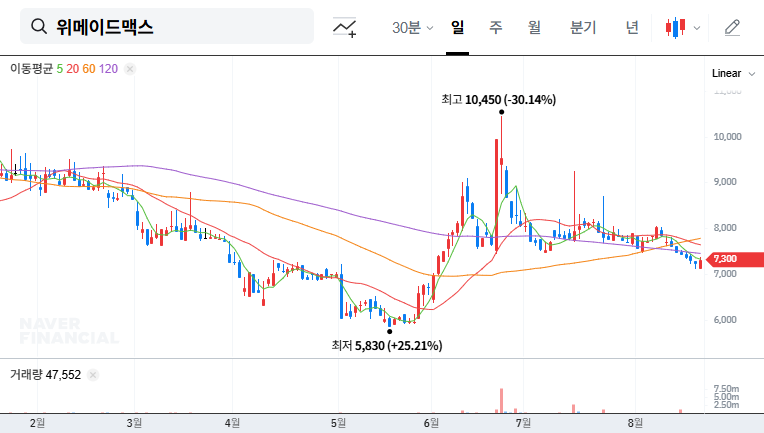 (101730) Wemade Max Q3 2025 Earnings Analysis (101730): In-Depth Look at Profitability & Blockchain Future
