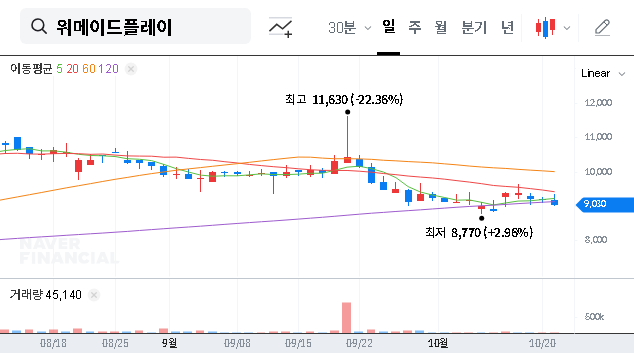 (123420) Wemade Play Earnings (Q3 2025): Deep Dive Analysis for Investors | Stock Outlook