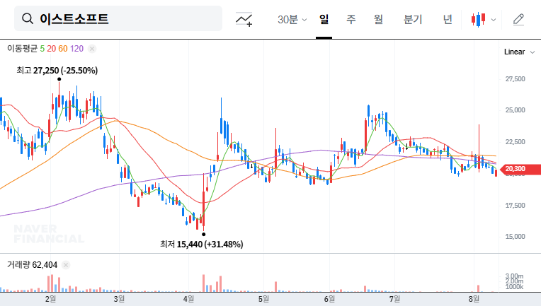 (047560) ESTsoftCorp. Q3 2025 Earnings Deep Dive: AI Investment Costs & Stock Outlook