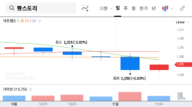 (027710) FarmStory Stock (027710): Deep Dive Analysis on Ezholdings’ Stake Increase