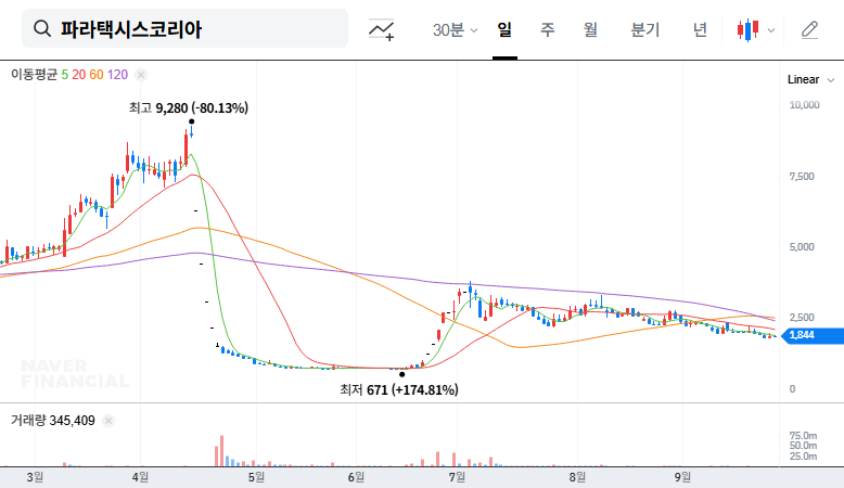 (288330) PARATAXIS KOREA, INC. (Bridge Biotherapeutics): Q3 2025 IR & Investment Analysis