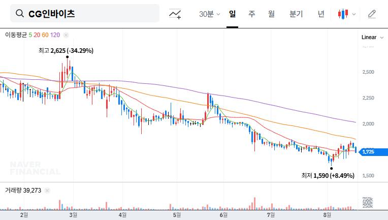 (083790) CG Invites Lawsuit: ₩5.5B Claim Threatens Stock & Digital Health Plans