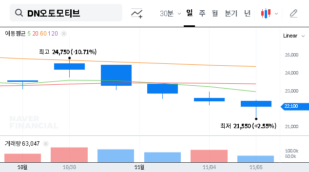 (007340) DN Automotive Corporation IR: In-Depth Q3 2025 Earnings & Future Strategy Analysis