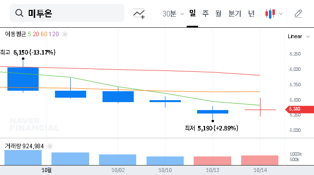 (201490) ME2ON Q3 2025 Earnings Analysis: Deep Dive into Web3 Strategy & Stock Outlook
