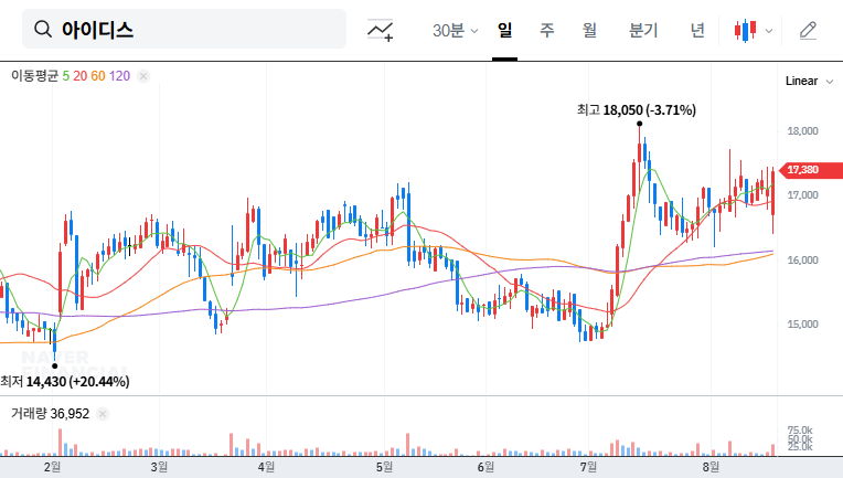 (143160) IDIS Shareholding Increase: A 2025 Investment Analysis of Stock & Future Growth