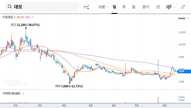 (317850) DAEMO Engineering Stock Analysis: CEO Stake Increase & H1 2025 Turnaround