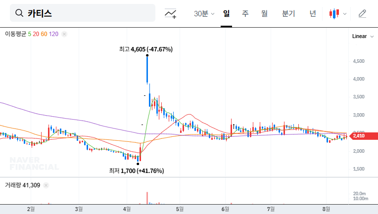 (140430) CATIS INC. Bonus Issue 2025: A Deep Dive Analysis for Investors