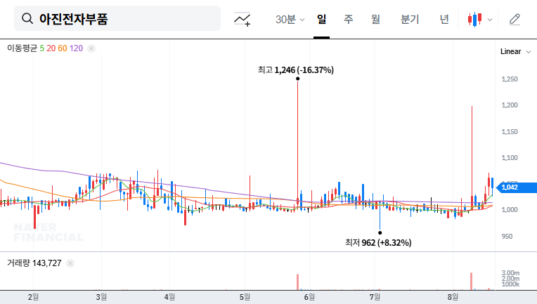(009320) Ajin Electronic Components (009320) Q3 2025 Earnings Analysis & Stock Outlook
