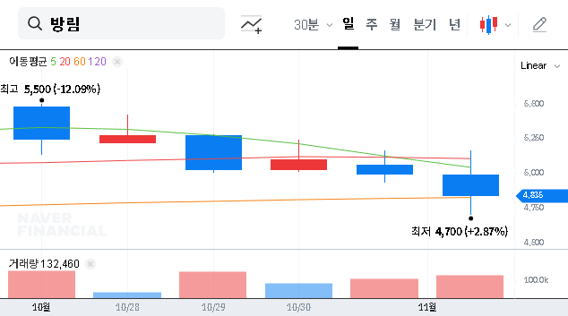 (003610) PANGRIM Asset Acquisition: Analysis of the KRW 8.8B Investment & Logistics Strategy