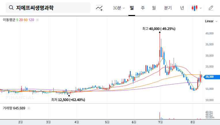 (388610) GFC Life Science Stock Analysis: Decoding Major Shareholder Moves & Future Growth