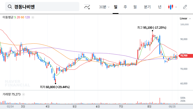 (009450) KYUNG DONG NAVIEN Earnings (009450) Q3 2025: Analysis of a Major Miss & Stock Outlook