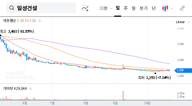 (013360) ILSUNG CONSTRUCTION (013360) Analysis: Is a ₩26.2B Contract Enough to Rebuild Investor Trust?