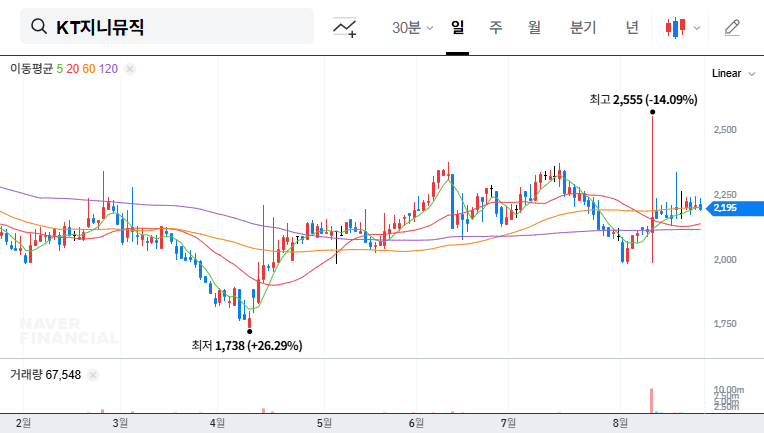 (043610) KT GENIE MUSIC CORPORATION Q3 2025 Earnings: Stock Analysis & Investment Strategy