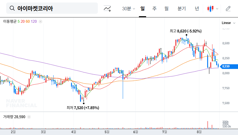 (122900) iMarketKorea Q3 2025 Earnings Analysis: Revenue Up, But Net Loss Raises Concerns