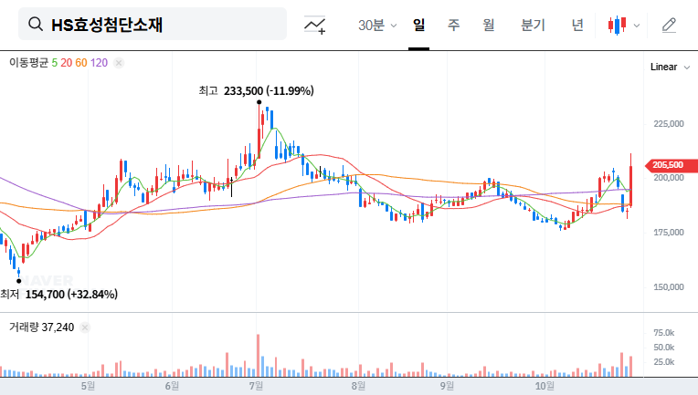 (298050) HS Hyosung Advanced Materials: A Deep Dive into the Strategic India Investment and Stock Outlook