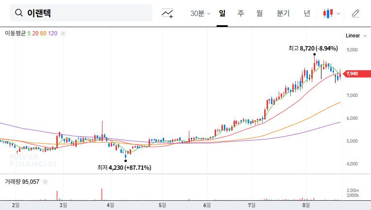 (054210) Elentec Exchangeable Bonds: A Deep-Dive Stock Analysis for Investors