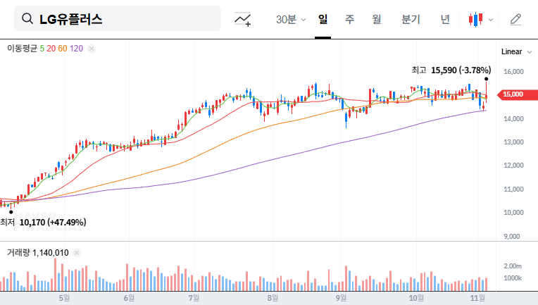 (032640) LG Uplus Corp Investor Relations (2025): A Deep Dive for Investors