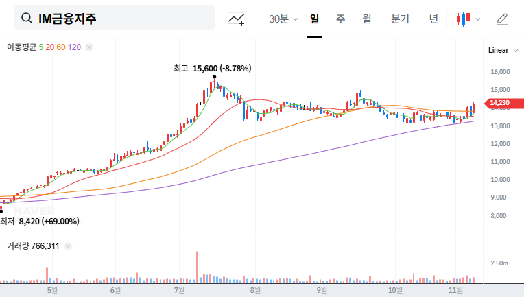 (139130) iM Financial Group IR (Nov 2025): A Deep Dive Analysis for Investors