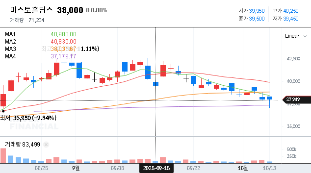 (081660) Misto Holdings (081660) Stock Analysis: A Deep Dive into the Q3 2025 IR Event