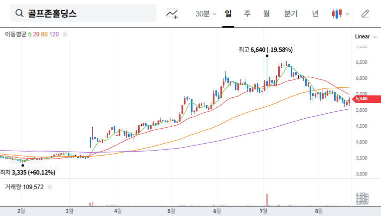 (121440) GOLFZON HOLDINGS Secures 100% Subsidiary Stake: A Deep Dive into Future Growth & Fundamentals