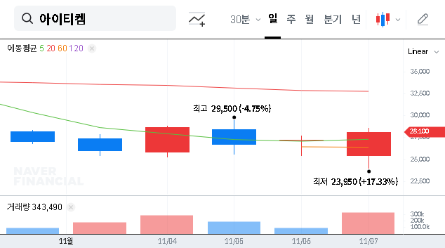 (309710) IT-CHEM Co., Ltd. (309710) Stock Analysis: PE Sell-Off & Future Growth Path