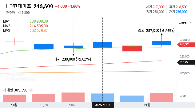 (010620) HD HYUNDAI MIPO Merger: 2025 Stock Analysis & Investment Outlook