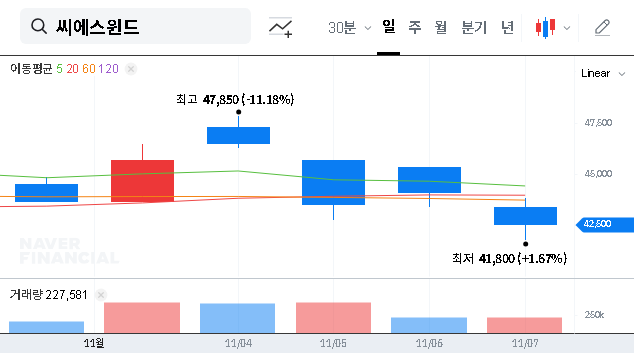 (112610) CS Wind Investment Analysis: ₩290.2B Vestas Deal Cements US Market Dominance