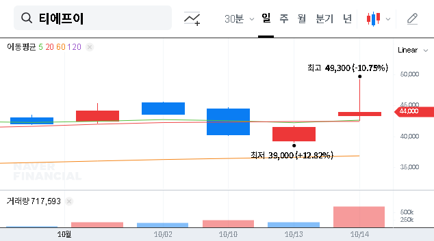 (425420) TFE Co., Ltd. Investment Analysis: Why KB Asset Management’s 5%+ Stake is a Game Changer