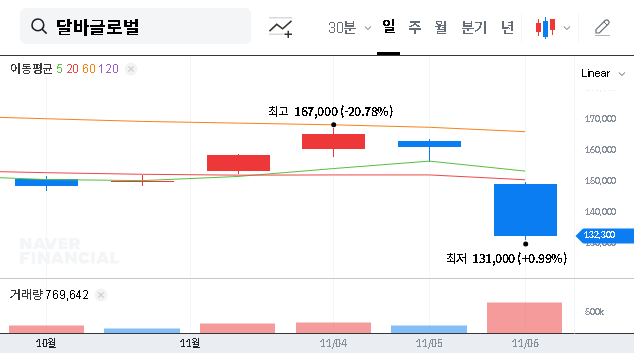 (483650) d’Alba Global Stock Analysis: Shareholder Sale & Future Outlook for Investors