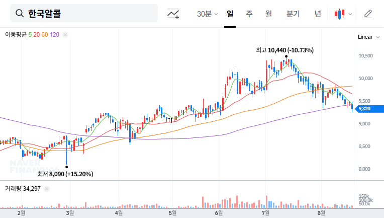 (017890) KoreaAlcoholIndustrial Q3 2025 Earnings: In-Depth KAI Stock Analysis & Investment Outlook