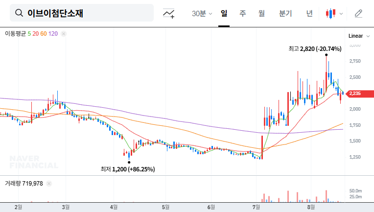 (131400) EV ADVANCED MATERIAL CO., LTD. Rights Offering Withdrawal: A Deep-Dive Financial Analysis & Stock Outlook