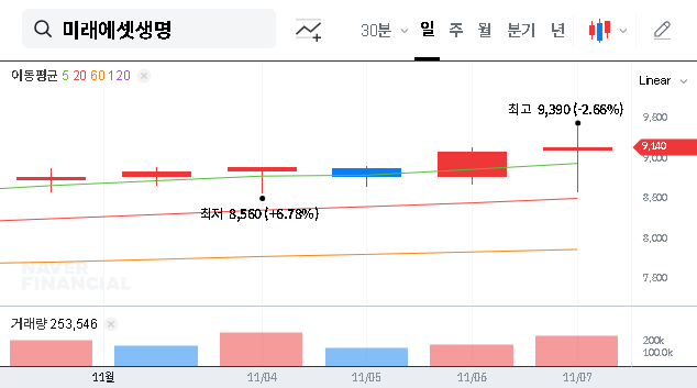 (085620) MIRAE ASSET Life Q3 2025 Earnings: K-ICS Ratio Dips, Expert Analysis