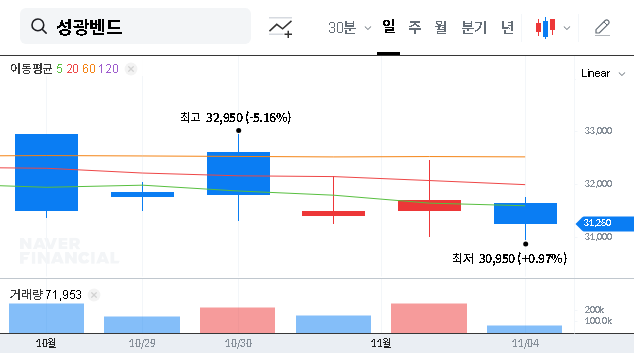 (014620) SUNG KWANG BEND IR Analysis [2025]: Q3 Performance & Stock Outlook