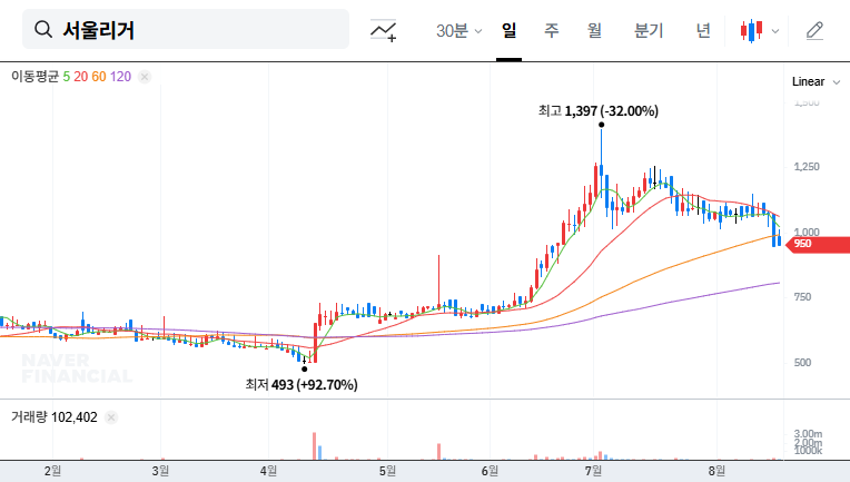 (043710) SEOULEAGUER Acquisition of Moments Company: A Deep-Dive Investor Analysis (043710)