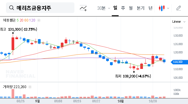 (138040) MERITZ FINANCIAL GROUP Shareholder Return: A 50% Policy Analysis for Investors