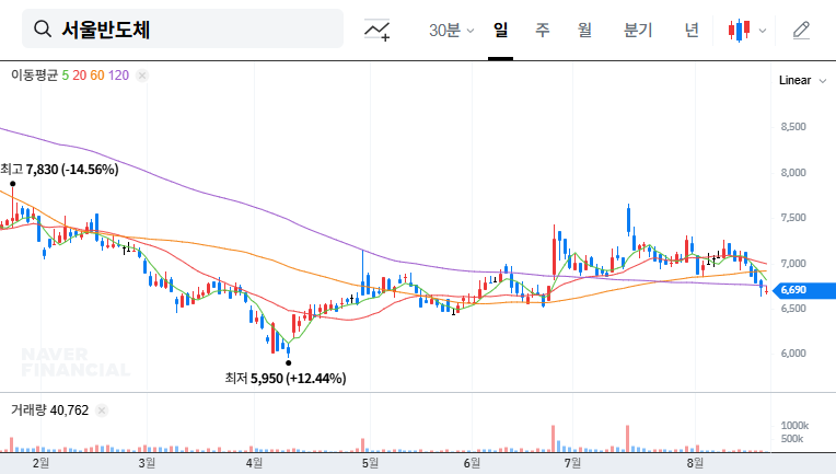 (046890) Seoul Semiconductor Investment (046890): Analysis of Q4 2025 Outlook & Stock Strategy